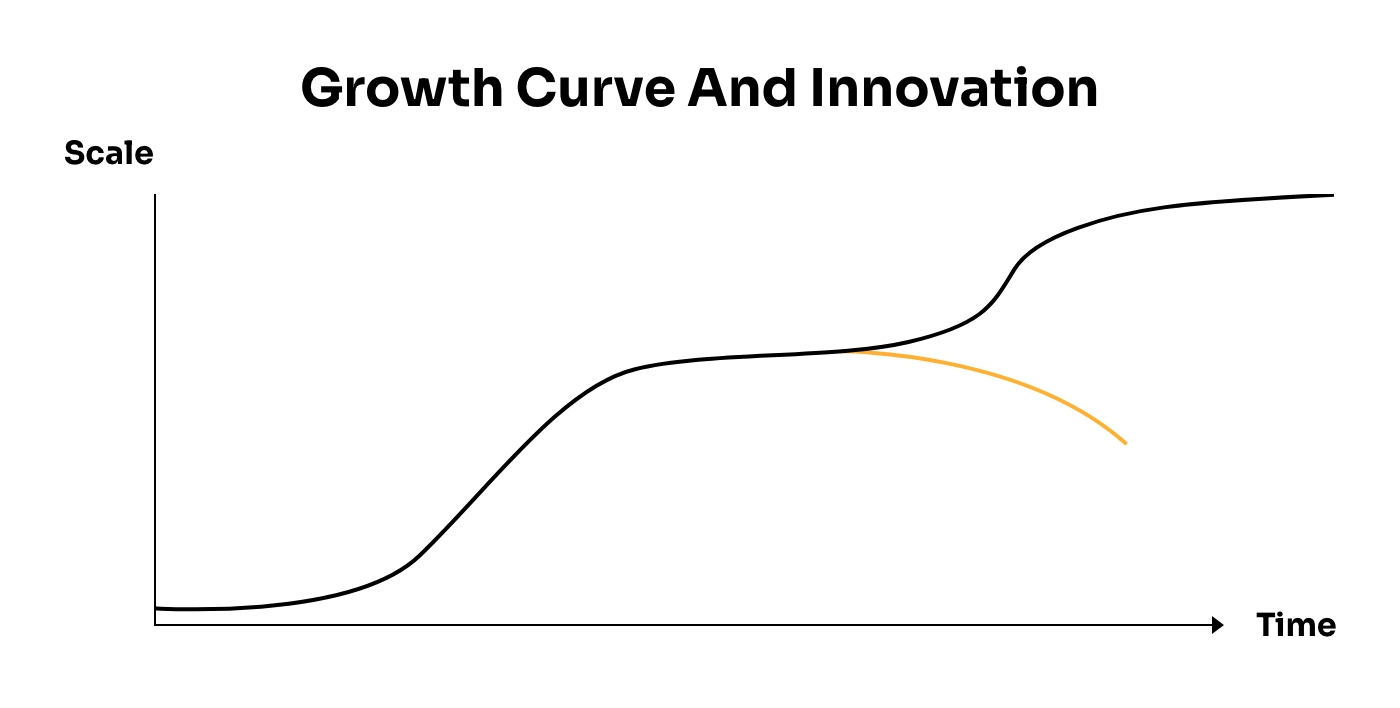 Growth Curve and Innovation