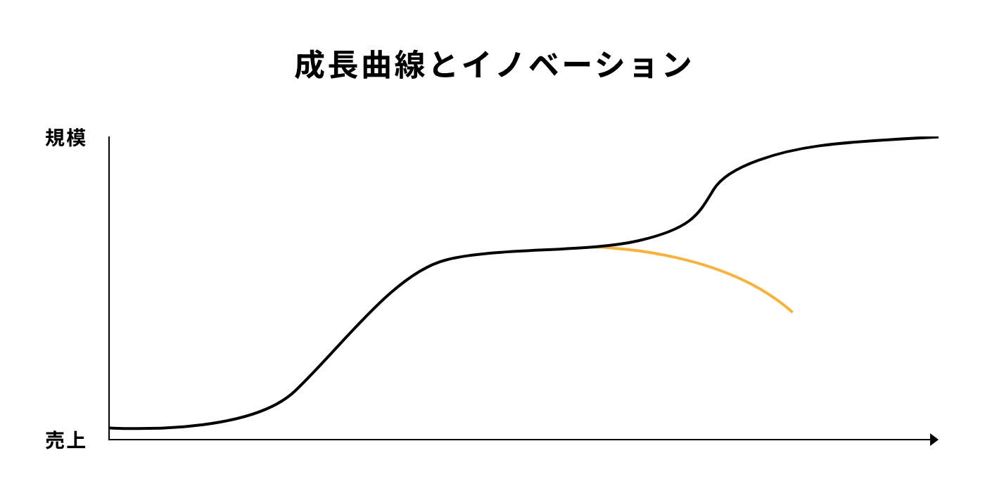 成長曲線とイノベーション